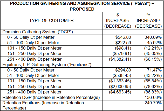 PGAS - Proposed Rates