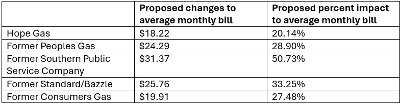 Hope Gas New Residential Proposed Rates